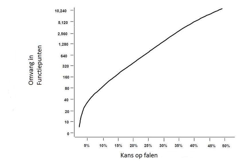 Omvang in functiepunten in relatie tot de kans op falen