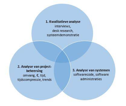 Drie onderzoeksmethodes