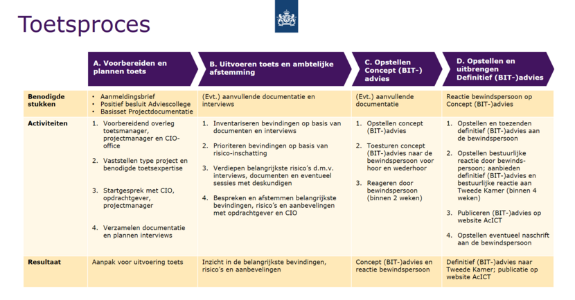 Het schema van het toetsproces van het Adviescollege ICT-toetsing